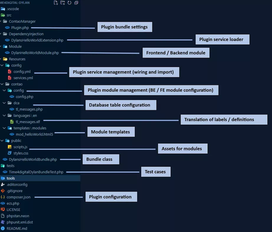 La structure de fichier du plugin sert d'orientation pour la construction du plugin